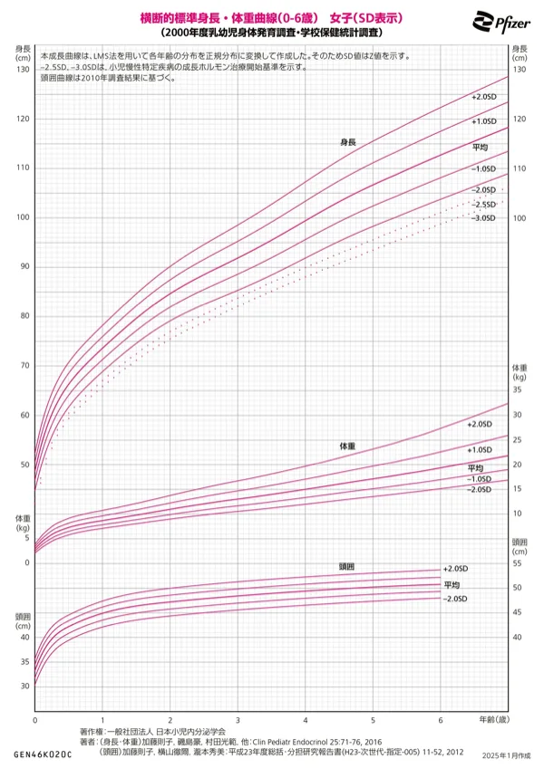 0～6歳の横断的標準身長・体重曲線グラフ（女子）