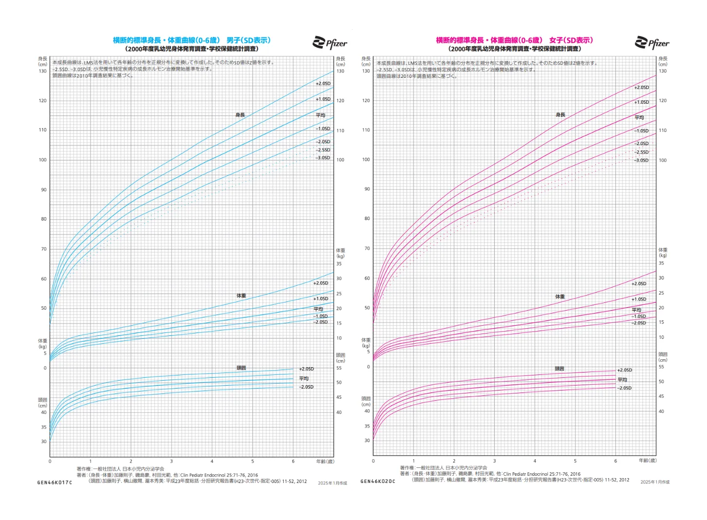 0～6歳の横断的標準身長・体重曲線グラフ